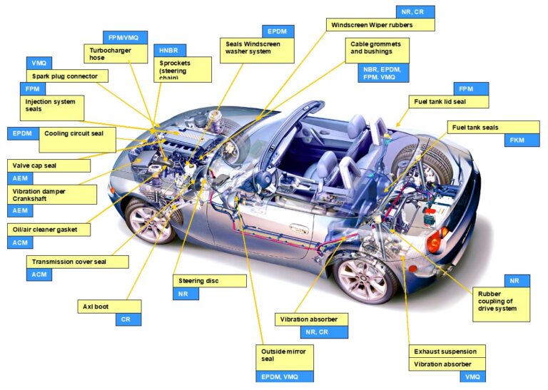 Rubber compounds for automotive parts | 适用于汽车零部件的橡胶混炼胶